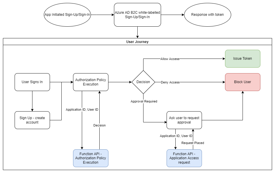 Policy-Function Interaction